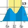 San Leandro Bay tide chart for Wednesday, October 13, 2021
