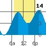 San Leandro Bay tide chart for Thursday, October 14, 2021
