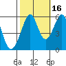 San Leandro Bay tide chart for Saturday, October 16, 2021