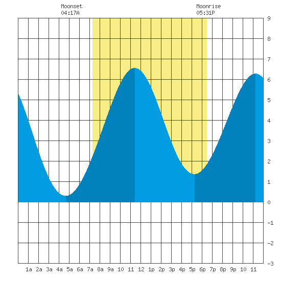 San Leandro Bay tide chart for Sunday, October 17, 2021