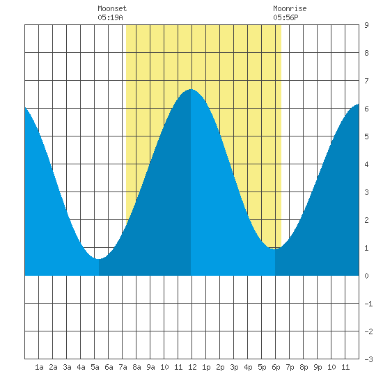 San Leandro Bay tide chart for Monday, October 18, 2021
