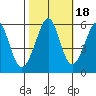 San Leandro Bay tide chart for Monday, October 18, 2021
