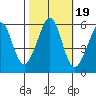 San Leandro Bay tide chart for Tuesday, October 19, 2021