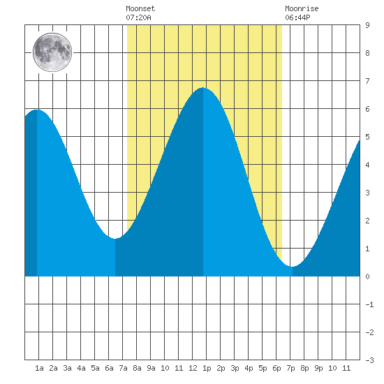 San Leandro Bay tide chart for Wednesday, October 20, 2021