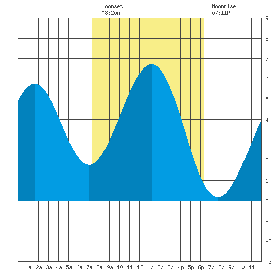 San Leandro Bay tide chart for Thursday, October 21, 2021