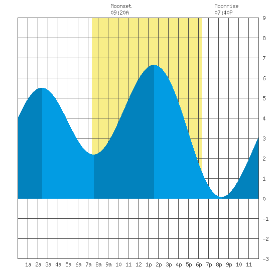San Leandro Bay tide chart for Friday, October 22, 2021