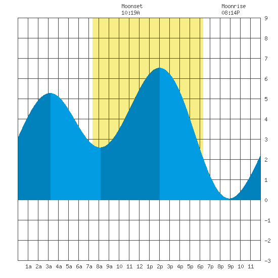 San Leandro Bay tide chart for Saturday, October 23, 2021