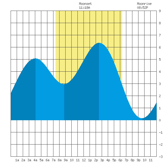 San Leandro Bay tide chart for Sunday, October 24, 2021