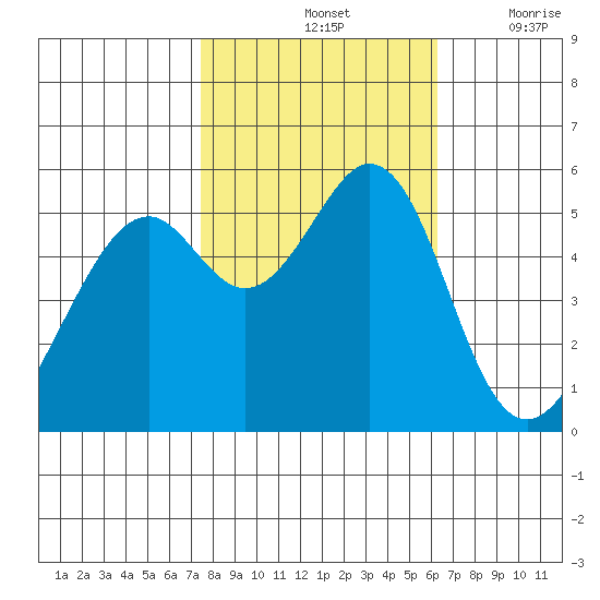 San Leandro Bay tide chart for Monday, October 25, 2021