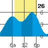 San Leandro Bay tide chart for Tuesday, October 26, 2021