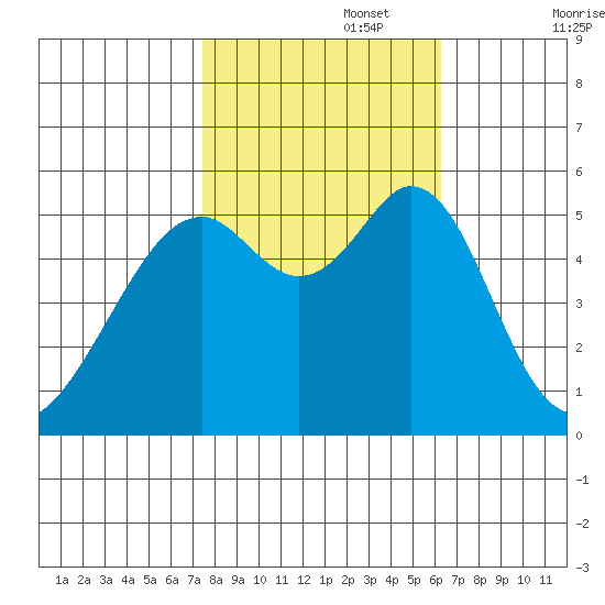 San Leandro Bay tide chart for Wednesday, October 27, 2021