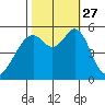 San Leandro Bay tide chart for Wednesday, October 27, 2021