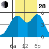 San Leandro Bay tide chart for Thursday, October 28, 2021
