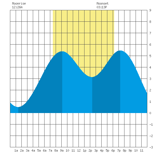 San Leandro Bay tide chart for Friday, October 29, 2021