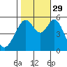 San Leandro Bay tide chart for Friday, October 29, 2021