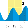 San Leandro Bay tide chart for Saturday, October 2, 2021