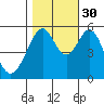 San Leandro Bay tide chart for Saturday, October 30, 2021