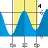 San Leandro Bay tide chart for Monday, October 4, 2021