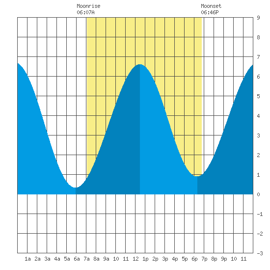 San Leandro Bay tide chart for Tuesday, October 5, 2021