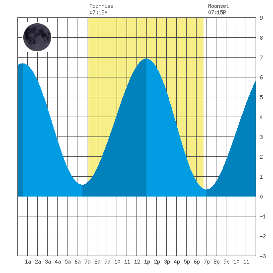 San Leandro Bay tide chart for Wednesday, October 6, 2021
