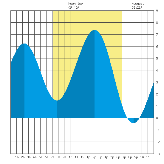 San Leandro Bay tide chart for Friday, October 8, 2021