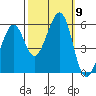 San Leandro Bay tide chart for Saturday, October 9, 2021