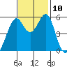 San Leandro Bay tide chart for Wednesday, November 10, 2021