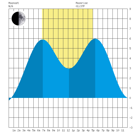 San Leandro Bay tide chart for Thursday, November 11, 2021