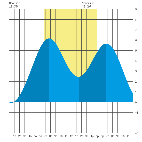 San Leandro Bay tide chart for Friday, November 12, 2021