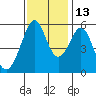 San Leandro Bay tide chart for Saturday, November 13, 2021
