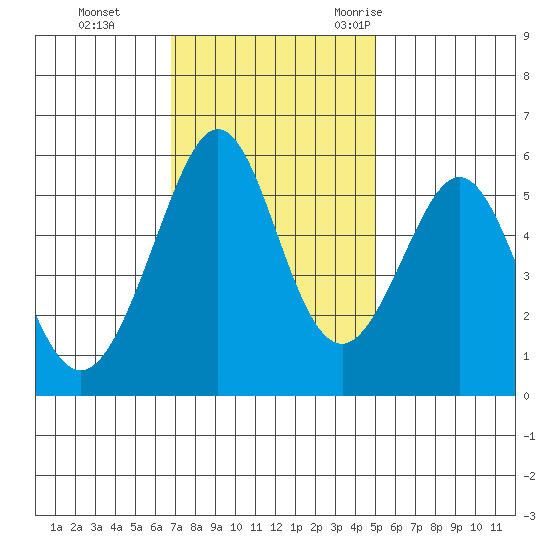 San Leandro Bay tide chart for Sunday, November 14, 2021