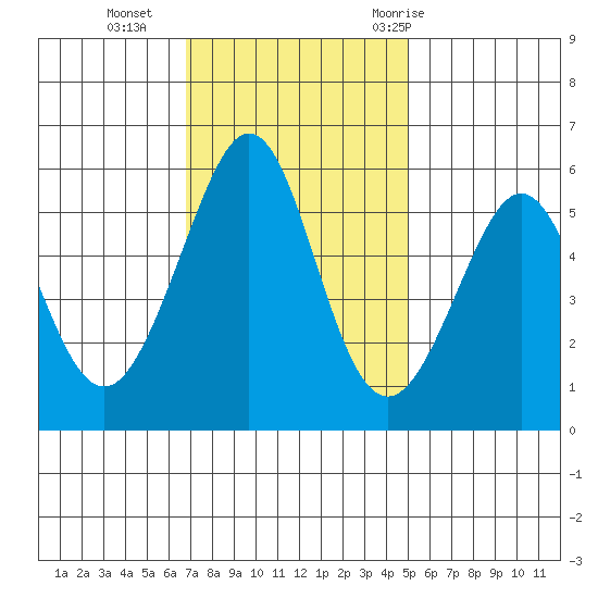 San Leandro Bay tide chart for Monday, November 15, 2021
