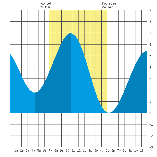 San Leandro Bay tide chart for Wednesday, November 17, 2021