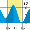 San Leandro Bay tide chart for Wednesday, November 17, 2021