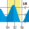 San Leandro Bay tide chart for Thursday, November 18, 2021