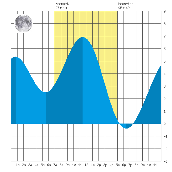 San Leandro Bay tide chart for Friday, November 19, 2021