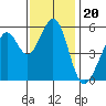 San Leandro Bay tide chart for Saturday, November 20, 2021