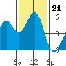 San Leandro Bay tide chart for Sunday, November 21, 2021