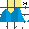 San Leandro Bay tide chart for Wednesday, November 24, 2021