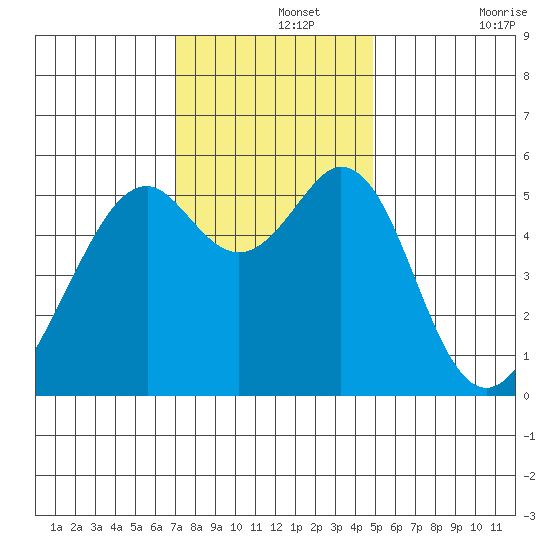 San Leandro Bay tide chart for Thursday, November 25, 2021