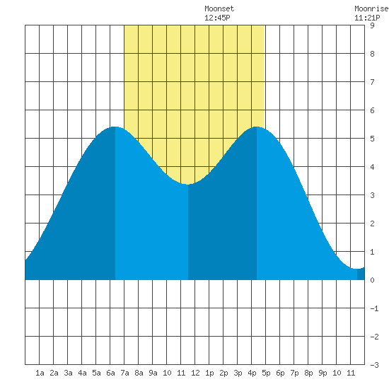 San Leandro Bay tide chart for Friday, November 26, 2021