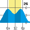 San Leandro Bay tide chart for Friday, November 26, 2021