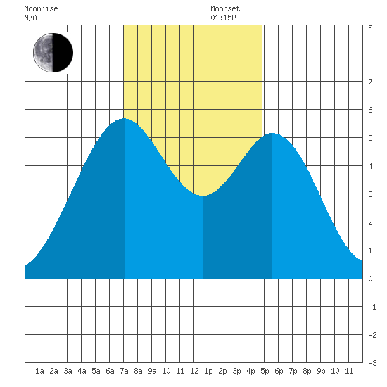 San Leandro Bay tide chart for Saturday, November 27, 2021
