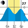San Leandro Bay tide chart for Saturday, November 27, 2021