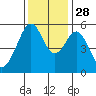 San Leandro Bay tide chart for Sunday, November 28, 2021