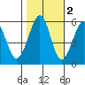 San Leandro Bay tide chart for Tuesday, November 2, 2021