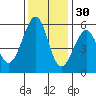 San Leandro Bay tide chart for Tuesday, November 30, 2021
