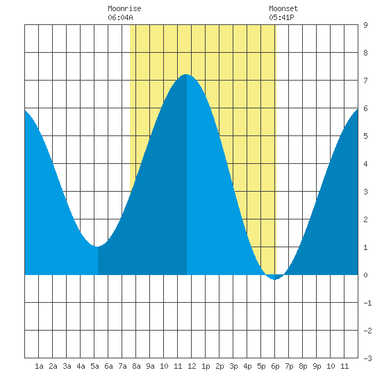 San Leandro Bay tide chart for Wednesday, November 3, 2021
