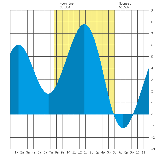 San Leandro Bay tide chart for Friday, November 5, 2021