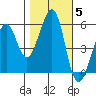 San Leandro Bay tide chart for Friday, November 5, 2021